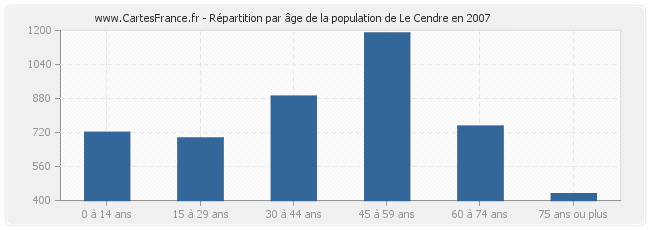 Répartition par âge de la population de Le Cendre en 2007